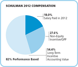 (PIE CHART)